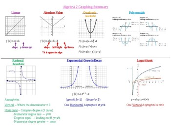 Algebra 2 Graphing Summary -Linear,Quad,Poly,Rationals,Exp,Logs,Square ...