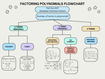 Preview of Algebra Factoring Flowchart