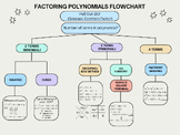 Algebra Factoring Flowchart