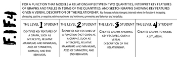 Preview of Algebra/Math 2  SBG Proficiency Level Descriptor F.IF.4 Image