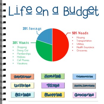 Preview of Algebra Math Middle & High School Real Life Finance Budget Project