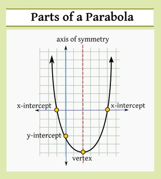 Preview of Algebra Poster: Parts of Parabola Quadratic Equation
