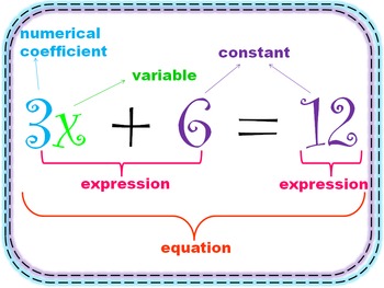 Algebra Terms Poster (Math grades 7-9) by Krystal Mills | TpT