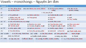 All English Phonetic Sounds. Pronunciation. by hang le thu | TPT