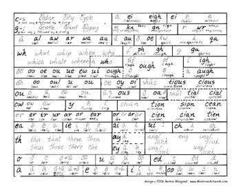 Preview of All English Phonetics on One Page