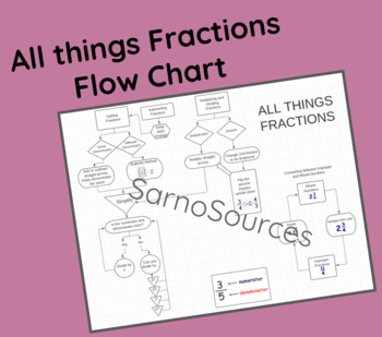 Preview of All Things Fractions Flow Chart