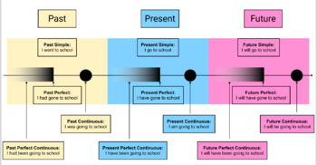 english tenses graphic presentation