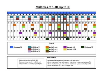 Preview of All the multiples of 1-10 up to 30