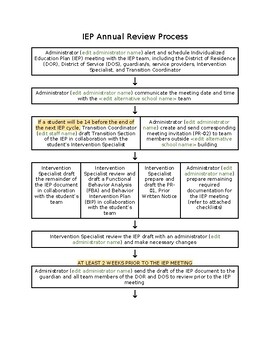 Preview of Alternative Education IEP Process Flowchart