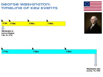 George Washington, Timeline