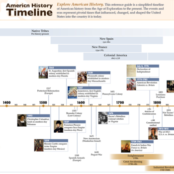 American History Timeline Reference Sheet by Lessons in Humanities