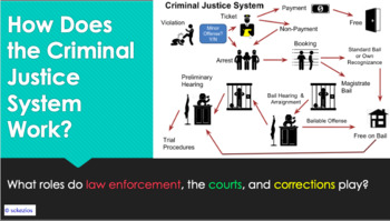 Preview of American Law: Criminal Law: The Criminal Justice Process TEACHER PPT