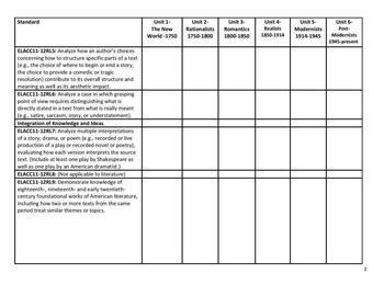 American Literature Common Core Standards Checklist in MS Word | TPT