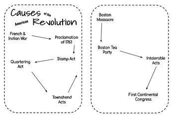 American Revolution Acts Chart