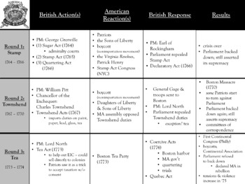British Actions And Colonial Reactions Chart