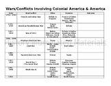 American War Chart Activity