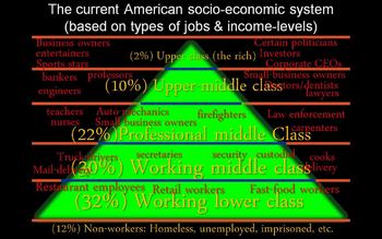America's social class pyramid by Greg's Goods - Making History Fun
