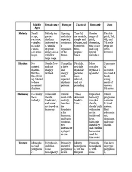 Preview of Analysis of of Musical Ages Using Elements of Music