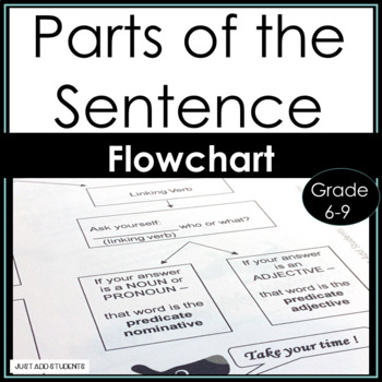 Preview of Analyze the Parts of the Sentence Subjects and Predicates Grammar Activities