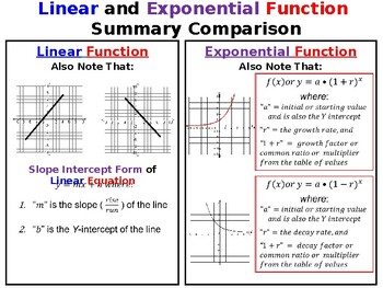 Preview of Analyzing Linear & Exponential Functions with Technology Slidepack incl Videos