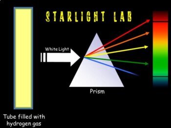 Preview of Analyzing Starlight / Spectral Analysis Lab (Digital and Face to Face)