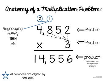 Preview of Anatomy of a Multiplication Problem Poster