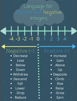 Preview of Anchor Chart: Language for Positive and Negative Integers