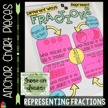 Preview of Anchor Chart Pieces for Representing Fractions