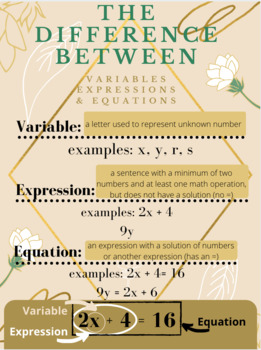 Preview of Anchor Chart: The Difference Between Variables, Expressions, and Equations