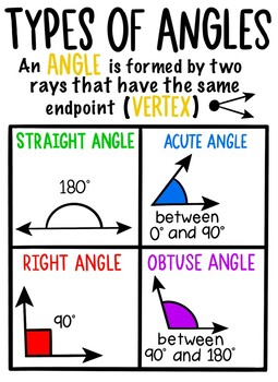 Preview of Anchor Chart - Types of Angles