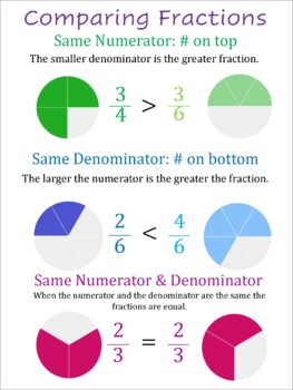 Preview of Anchor Chart (poster) - Comparing Fractions