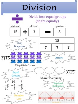 Preview of Anchor Chart (poster) - Division (repeated subtraction, equal sharing)