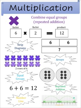 Preview of Anchor Chart (poster) - Multiplication (repeated addition, arrays, equal groups)