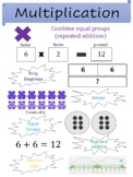 Anchor Chart (poster) - Multiplication (repeated addition,