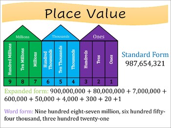 Preview of Anchor Chart (poster) - Place Value (ones - hundred millions)