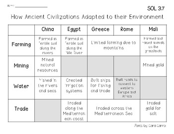 Preview of Ancient Civilizations and the Environment (SOL 3.7)