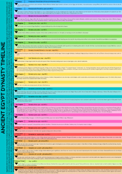 Preview of Ancient Egypt Dynasty Timeline Poster Set (Various Sizes)