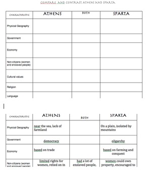 Preview of Ancient Greece Athens vs Sparta Compare/ Contrast and Word Sort