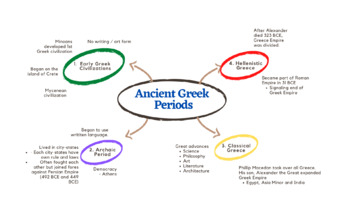 Preview of Ancient Greek Periods Mindmap
