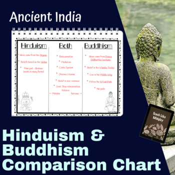 Preview of Ancient India: Hinduism & Buddhism Comparison Chart