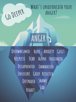 Anger Iceberg Poster by School Psychologist Materials | TpT