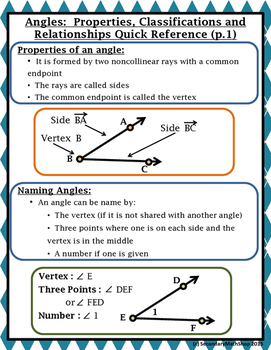 Angles -Properties, Classifications & Relationships Quick Reference