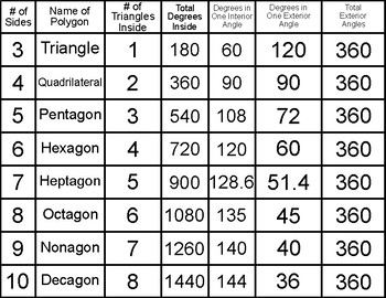 Angles Of Polygons Chart