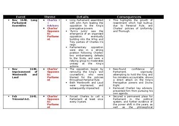 Preview of Annotated Chronology - British History 1640-1688