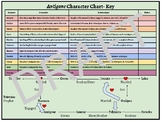 Editable Character Description Activity Chart for Antigone
