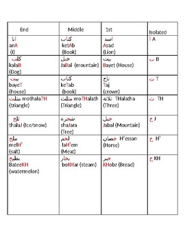 Preview of Arabic Alphabet with examples for 1st,middle, and end positions+ Romanization
