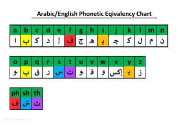 Preview of Arabic/English Phonetic Equivalency Chart A4