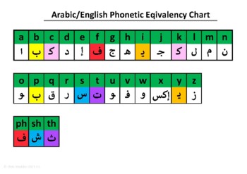 Preview of Arabic/English Phonetic Equivalency Chart A3