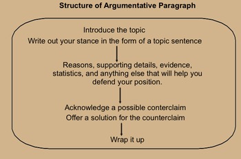 Preview of Argumentative Reading and Writing CommonCore Lesson