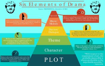 Preview of Aristotle's Six Elements of Drama (infographic)
